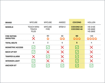 More Security, Less Worry