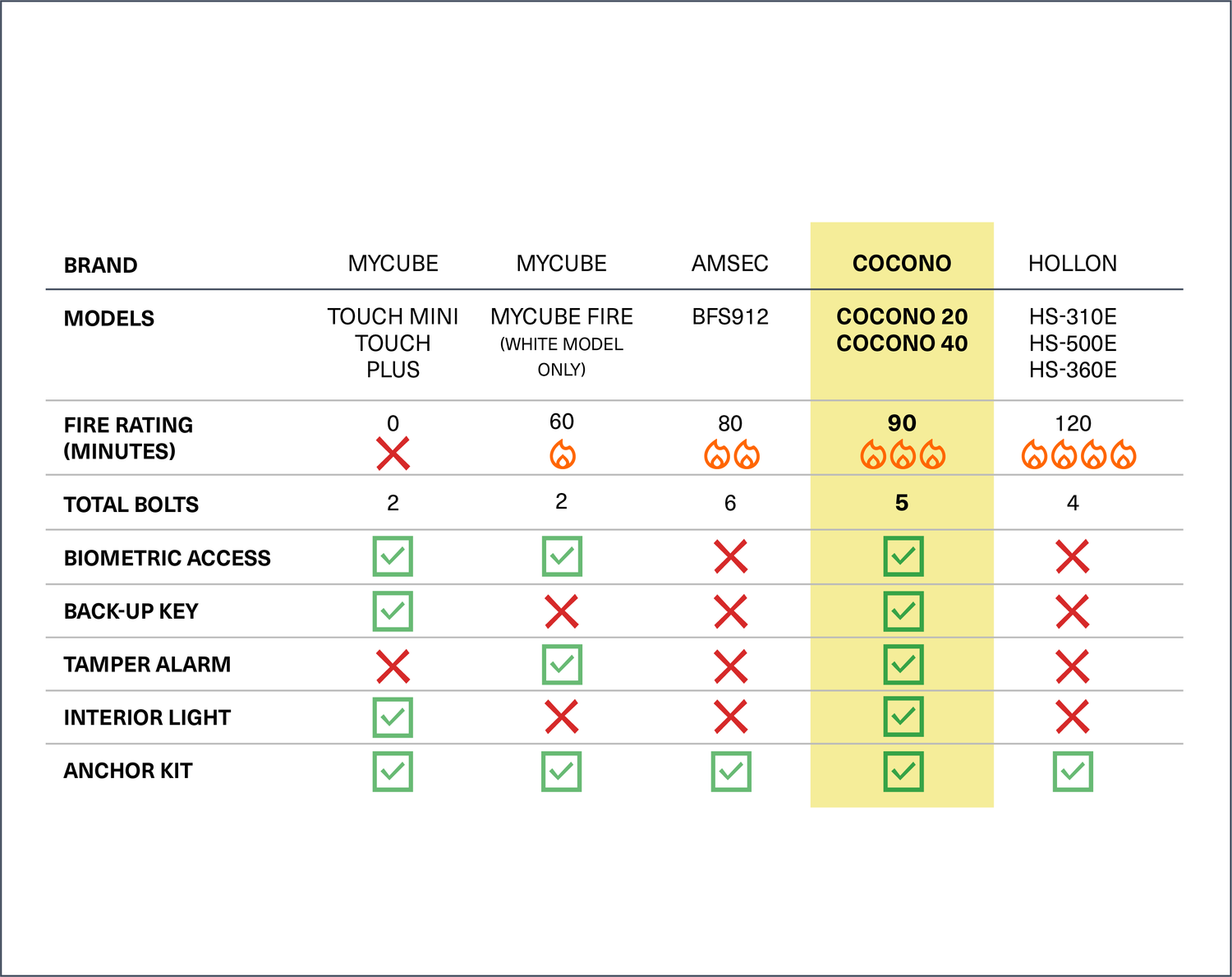 Chart comparing small safes for home, small fire resistant safe options, small household safes.